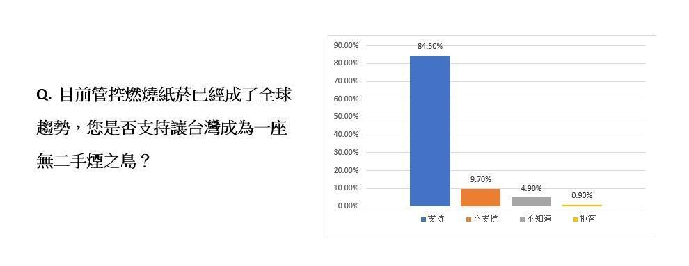 最新民調顯示，有84.5%受訪者支持台灣早日成為無二手菸之島。（新北市家長志工教育成長協會提供）