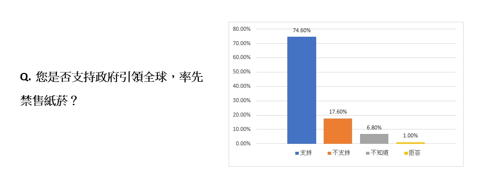 最新民調顯示，有7成的受訪者支持政府應該引領全球實行全面禁售紙菸。（新北市家長志工教育成長協會提供）