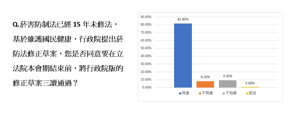 最新民調顯示，有超過8成的受訪者支持立法院要在本會期三讀通過《菸防法》修正案。（新北市家長志工教育成長協會提供）
