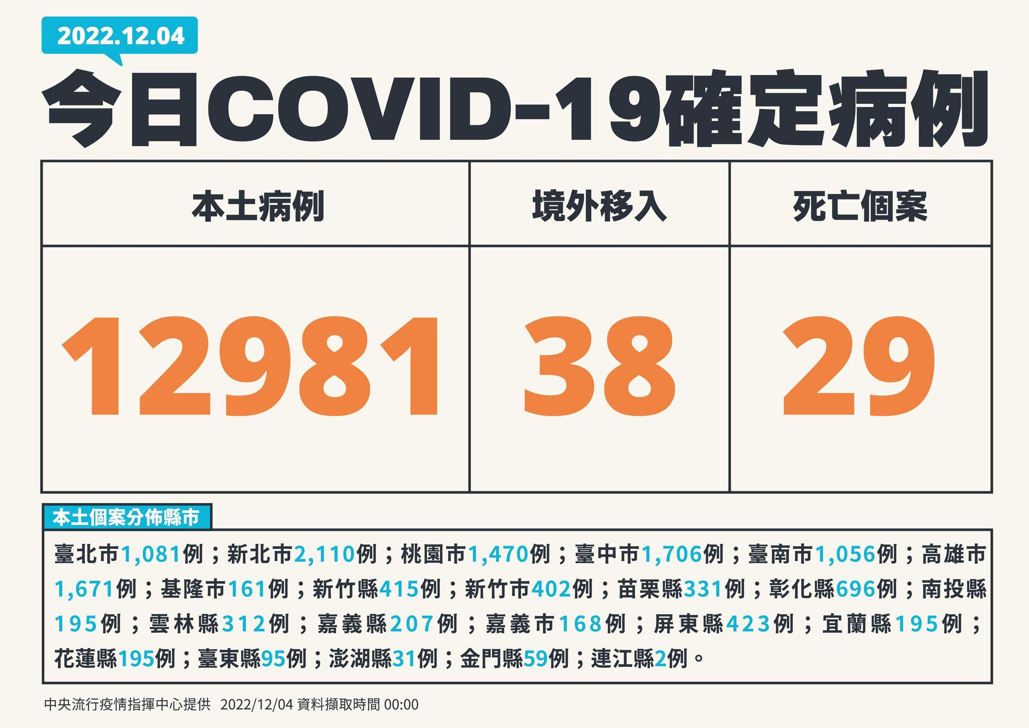 今本土新增12,981例。(指揮中心提供)