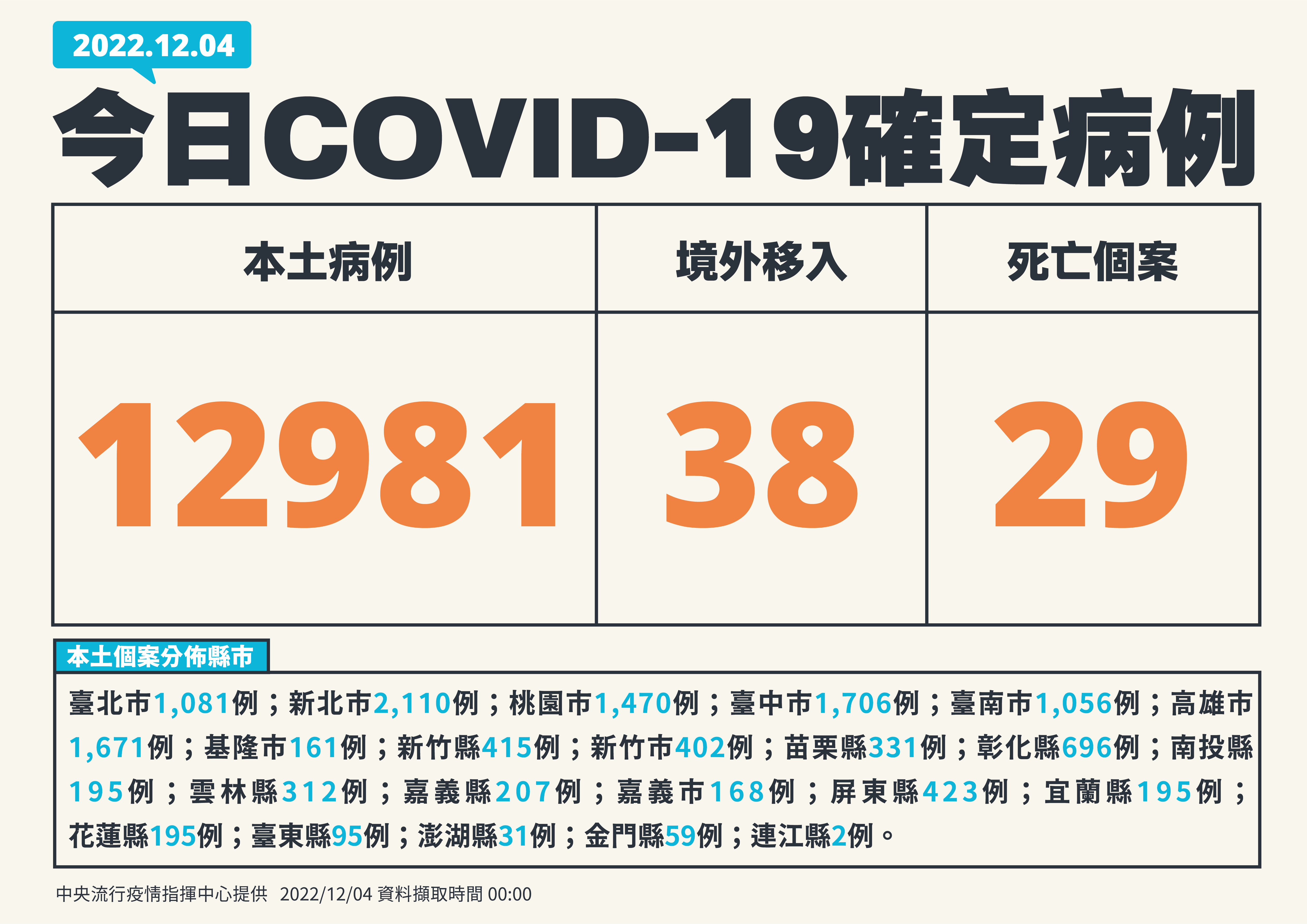 今本土新增12,981例。(指揮中心提供)