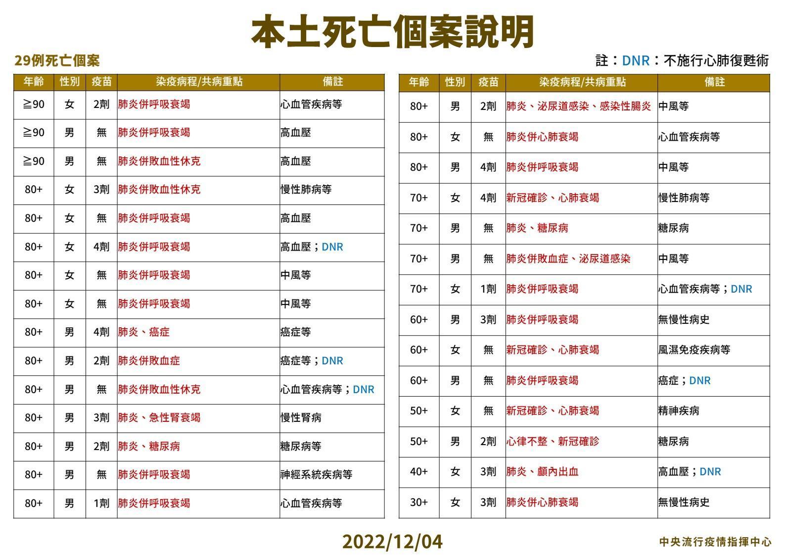 今新增29例死亡。(指揮中心提供)
