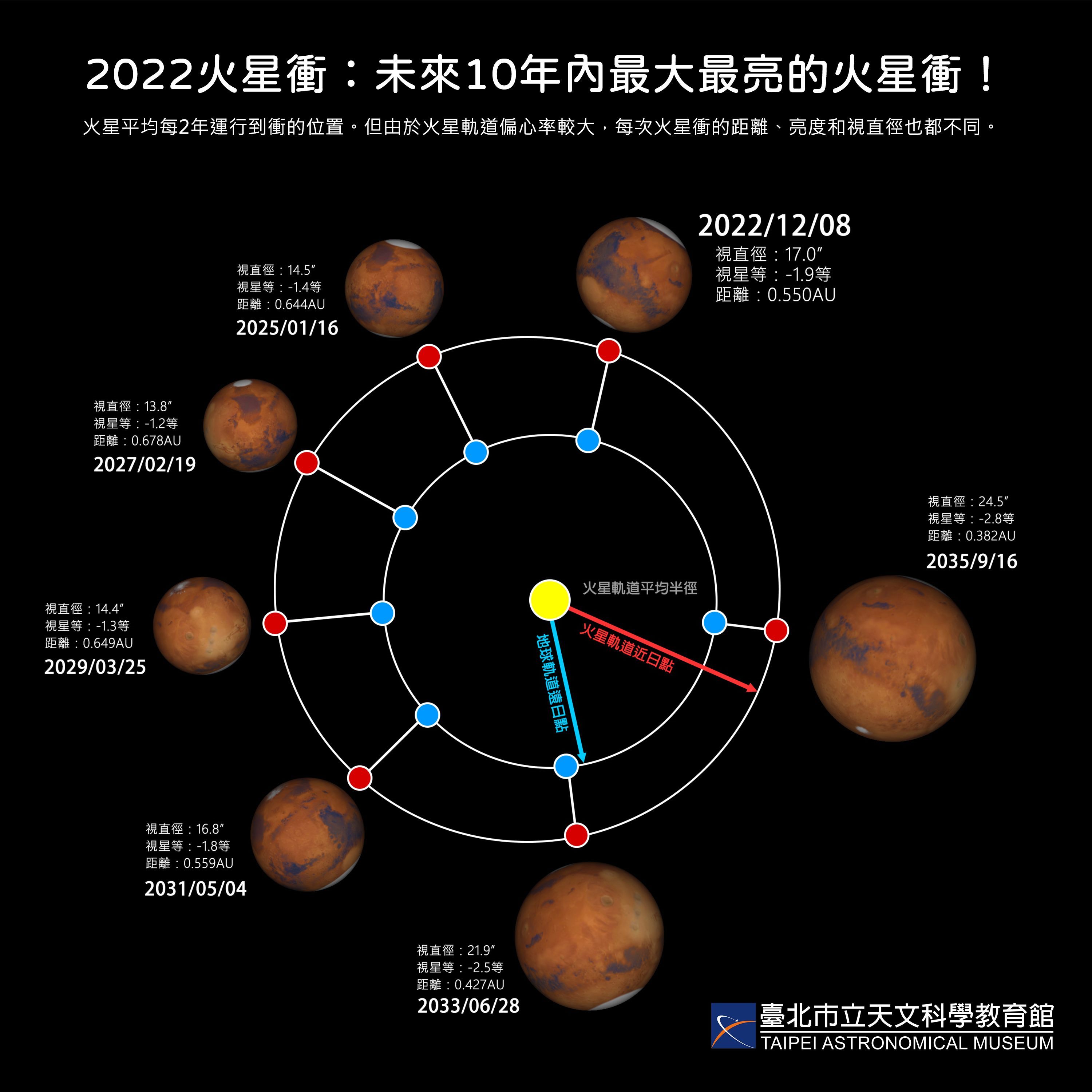 2022年火星衝是未來10年內最大最亮的火星衝。（翻攝自台北市立天文科學教育館官網）