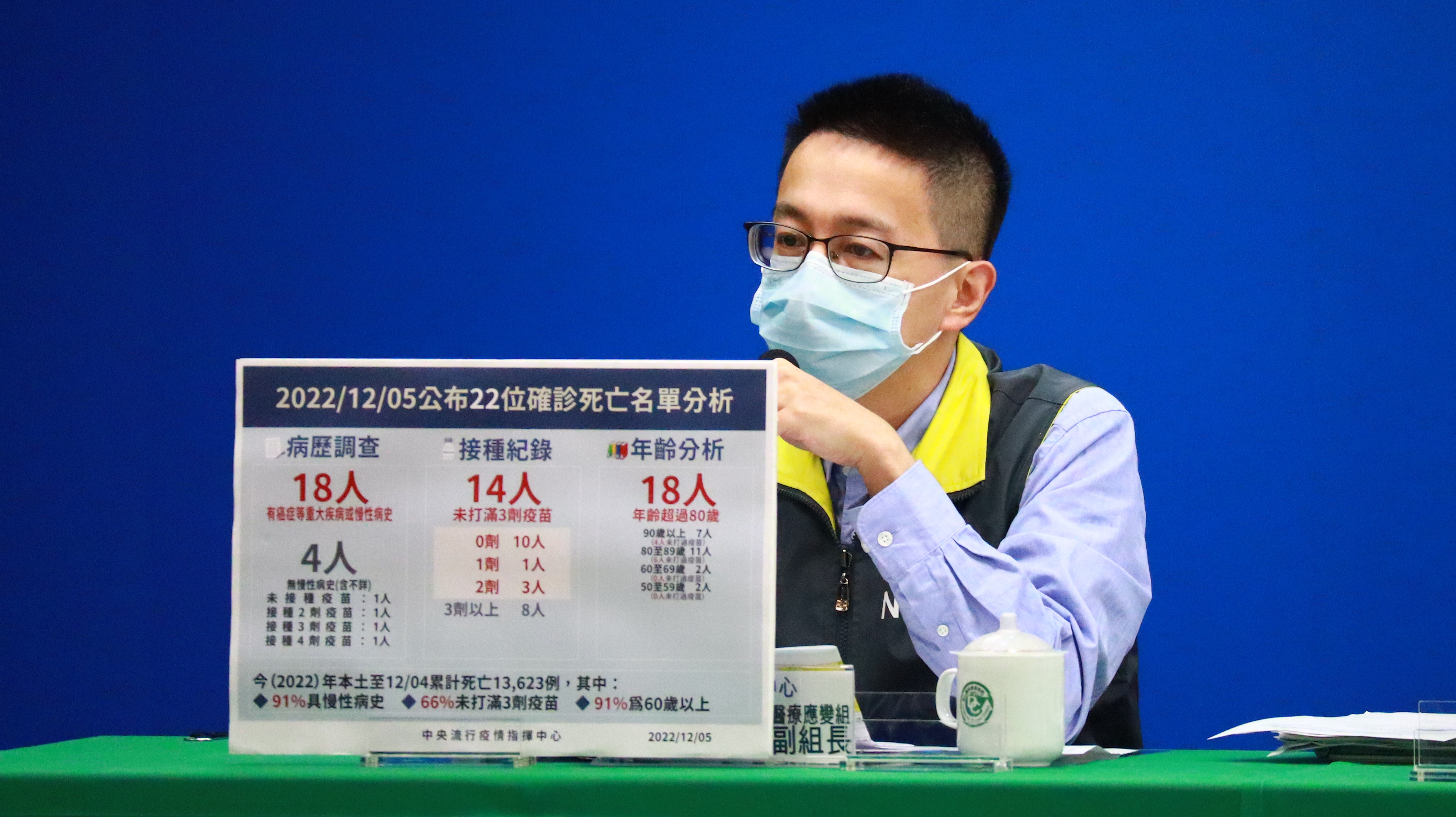 中央流行疫情指揮中心今（5）日公布新增10,209例本土個案及35例境外移入COVID-19確定病例。（指揮中心提供）