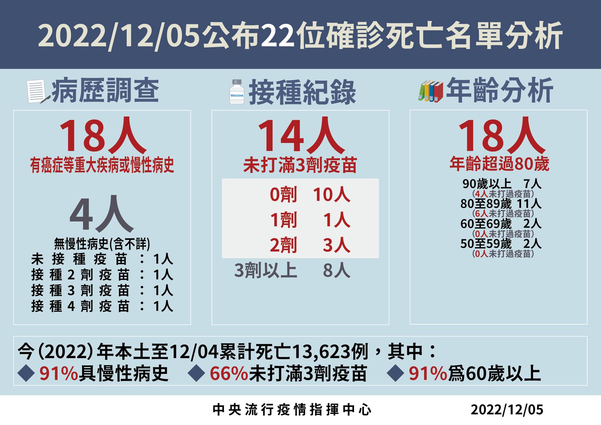 12月5日公布22位確診死亡名單分析。（指揮中心提供）