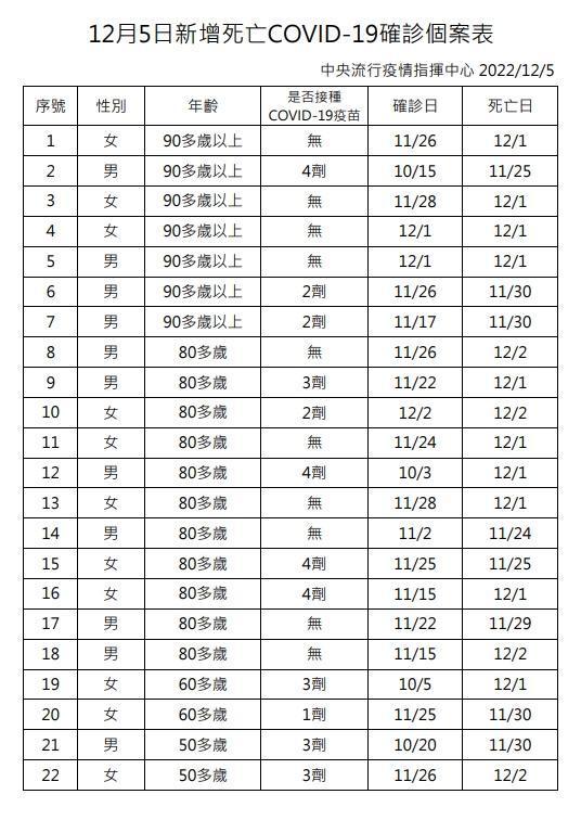  12月5日公布22位確診死亡個案表。（指揮中心提供）