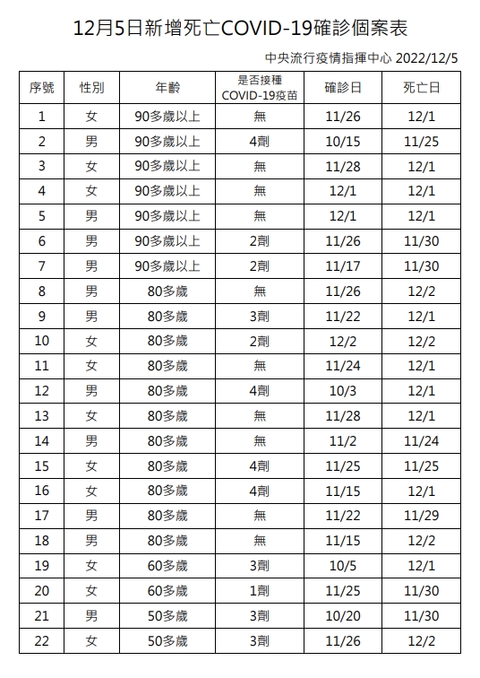  12月5日公布22位確診死亡個案表。（指揮中心提供）