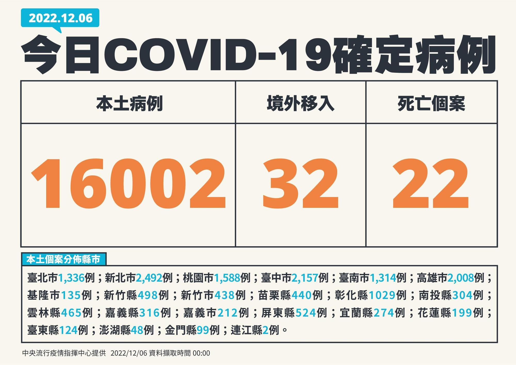 今本土新增16,002例。(指揮中心提供)