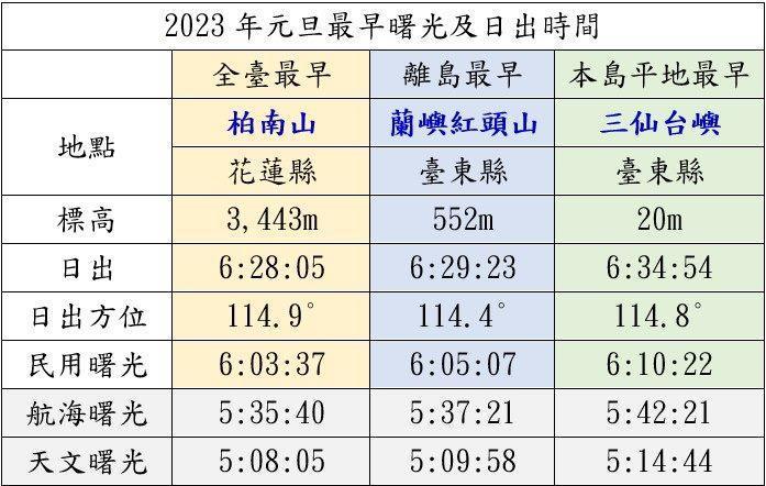 台北市立天文館公布2023年元旦全台最早曙光及日出時間。(翻攝自台北市立天文館)