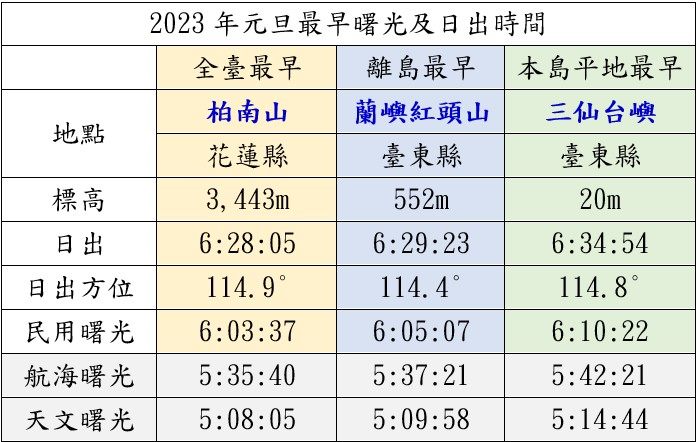 台北市立天文館公布2023年元旦全台最早曙光及日出時間。（翻攝自台北市立天文館）