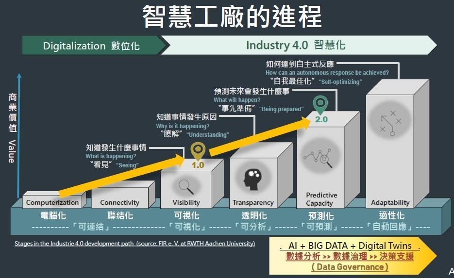 設置智慧工廠進程