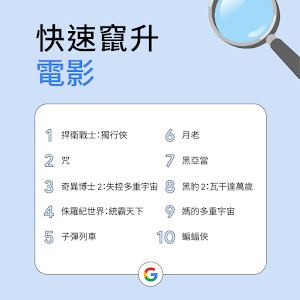 快速竄升的電影榜單，由續集電影和超級英雄電影占據多數名次。（Google提供）