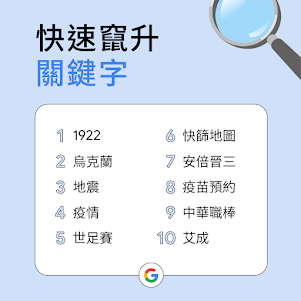 台灣人相當關心疫情發展,「1922」成為快速竄升關鍵字榜首。(Google提供)