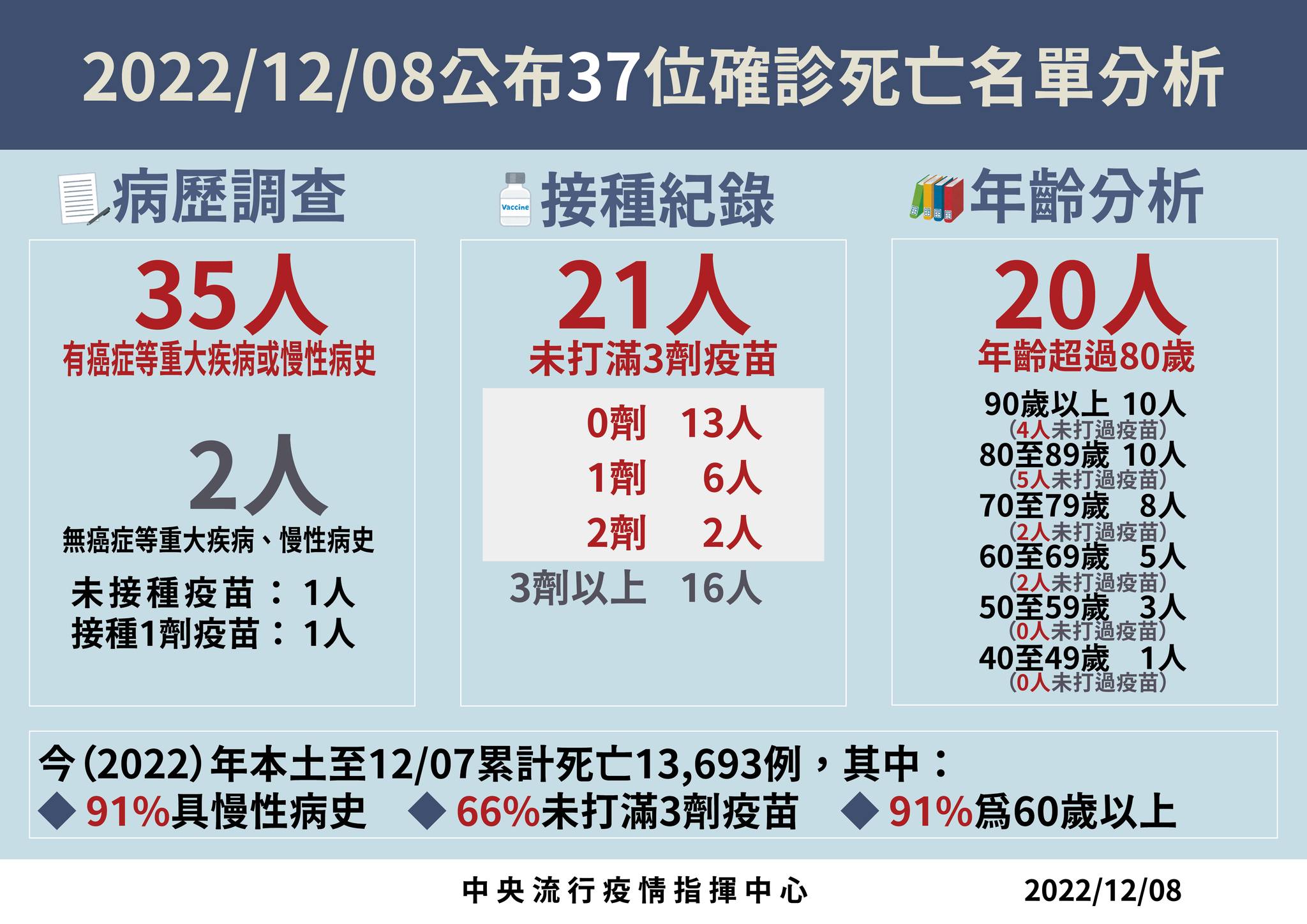 指揮中心說明最新疫情狀況。（指揮中心提供）