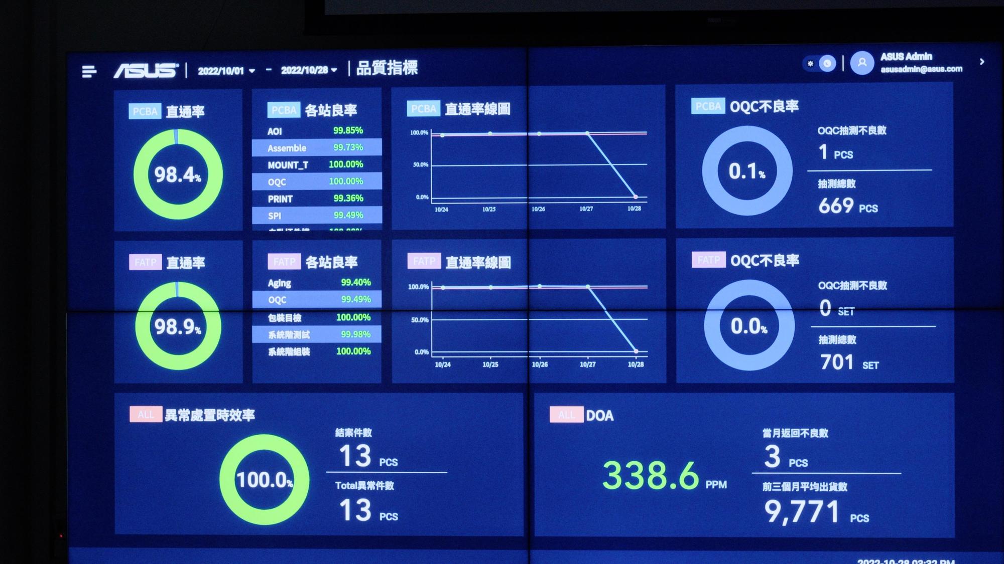 戰情室可一目瞭然智慧工廠內良率、倉儲、產物系統等全面數據,完全掌握監控管理。
