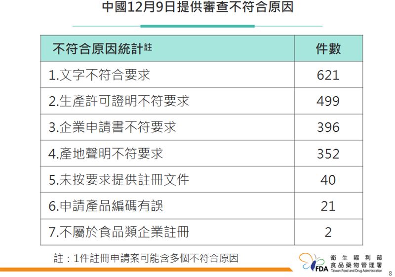 中國12/9提供審查不符合7大原因。（食藥署提供）
