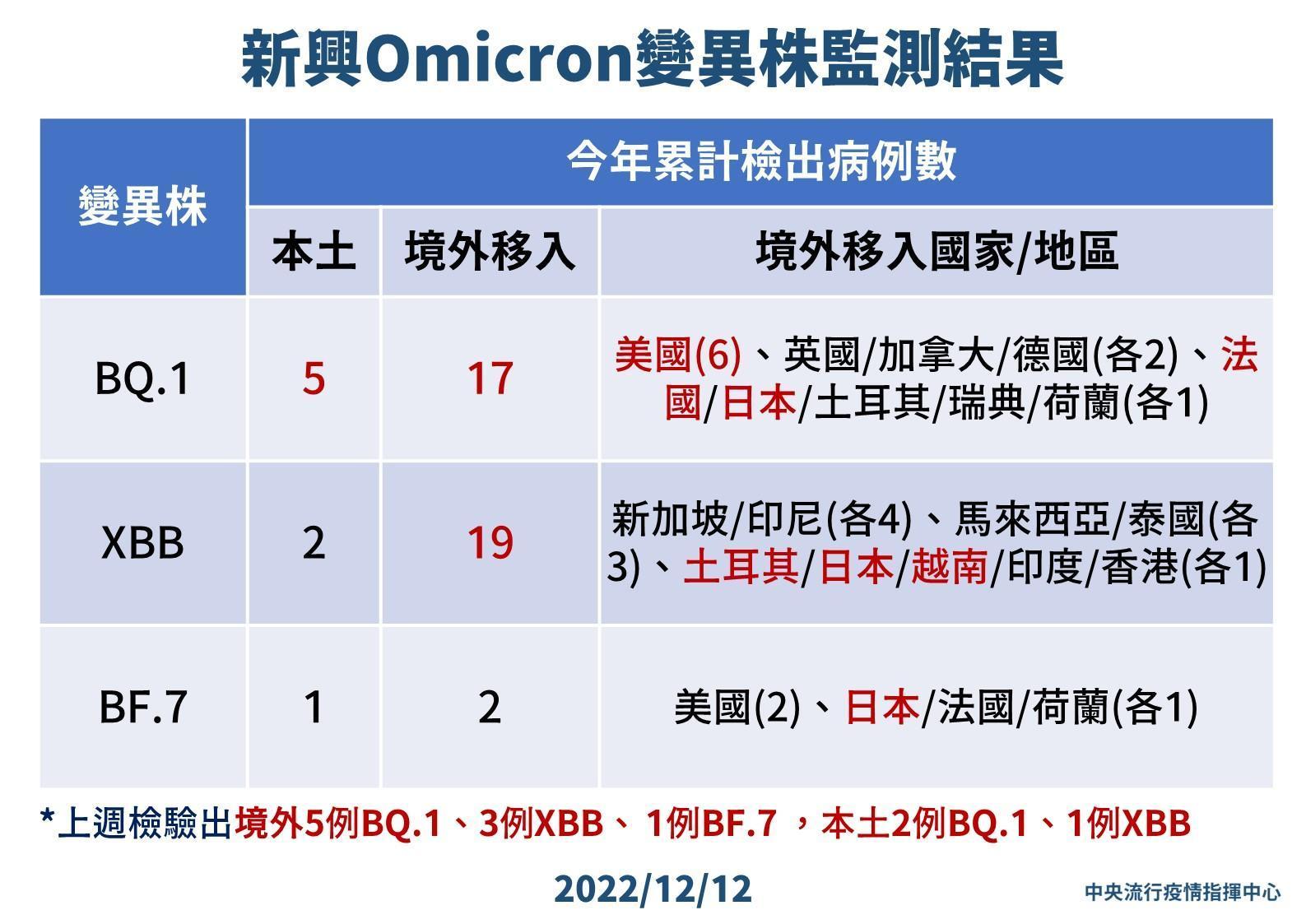 指揮中心說明最新疫情狀況。(指揮中心提供)