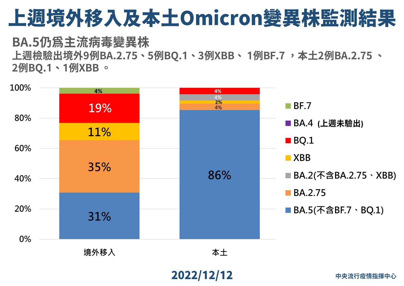 指揮中心說明最新疫情狀況。（指揮中心提供）