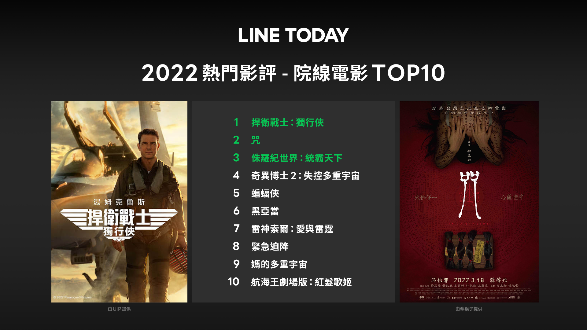 《捍衛戰士:獨行俠》拿下影評討論度Top 1。(LINE提供)