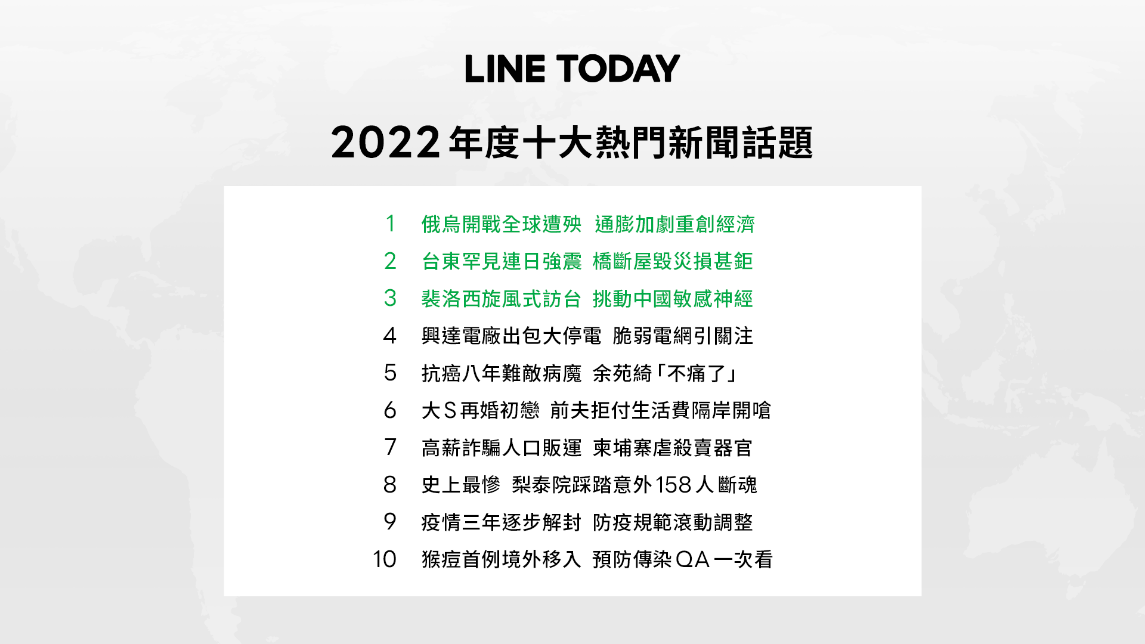烏俄戰爭成為2022十大熱門新聞話題排行第一。(LINE提供)