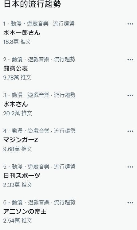 水木一郎病逝消息讓日本網友相當不捨,相關關鍵字也衝上推特趨勢榜。(翻攝自Twitter)