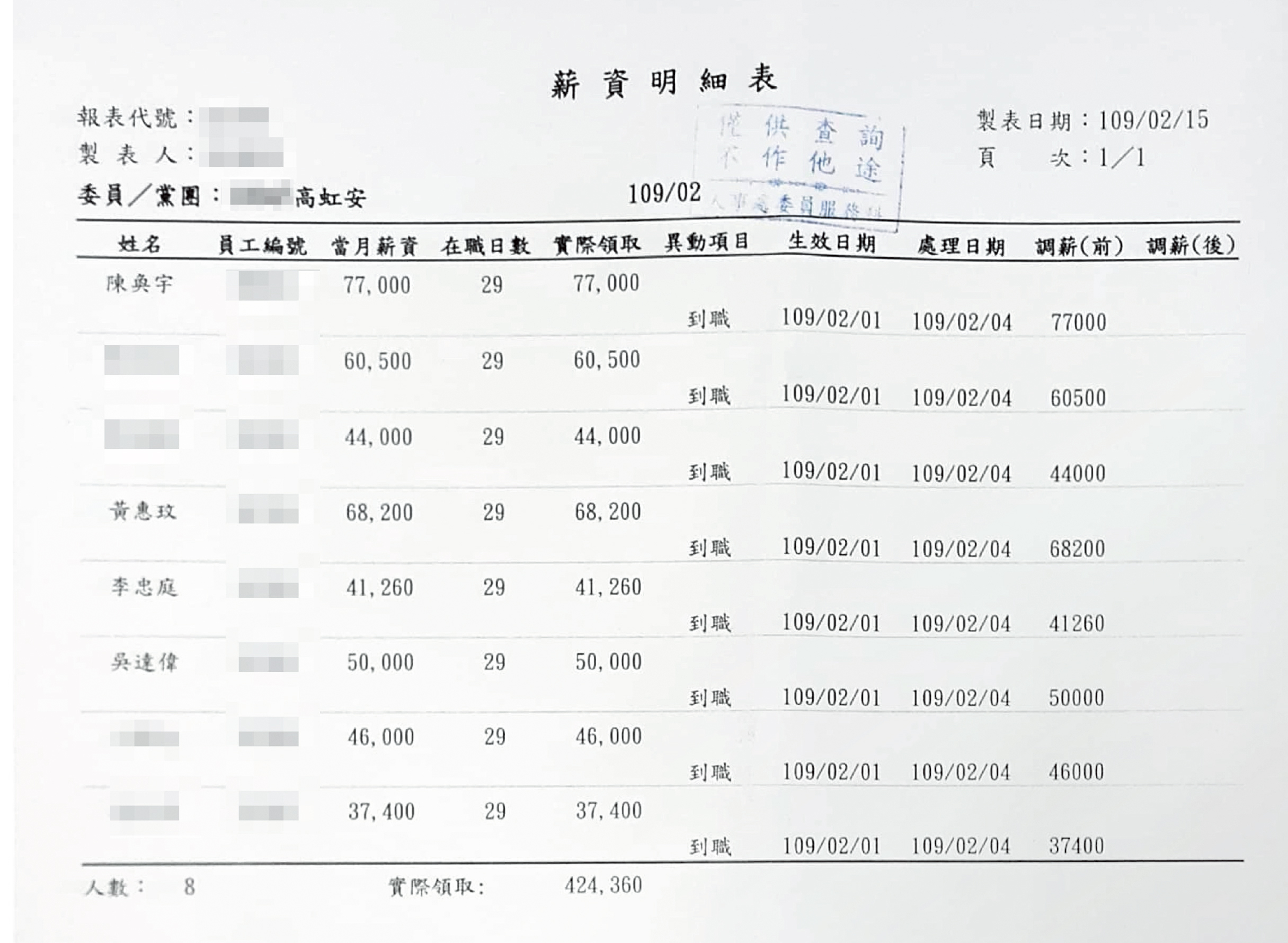 高虹安助理薪資表已遭檢調查扣，相關人等也被專案小組傳訊說明案情。（吹哨者提供）