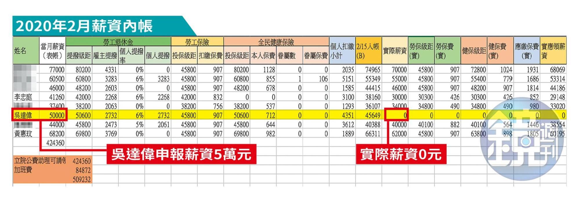 本刊取得高虹安辦公室內帳,顯示助理吳達偉薪資5萬元,最後實領0元,檢調正一併追查。(吹哨者提供)