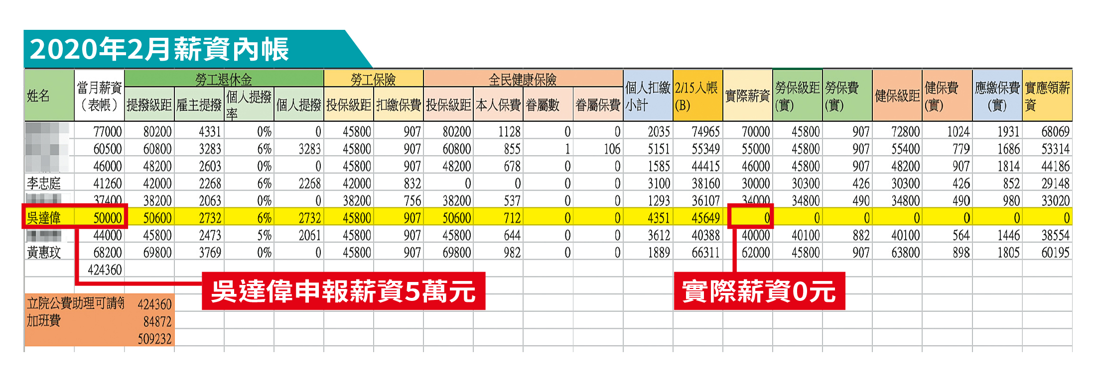 本刊取得高虹安辦公室內帳，顯示助理吳達偉薪資5萬元，最後實領0元，檢調正一併追查。（吹哨者提供）