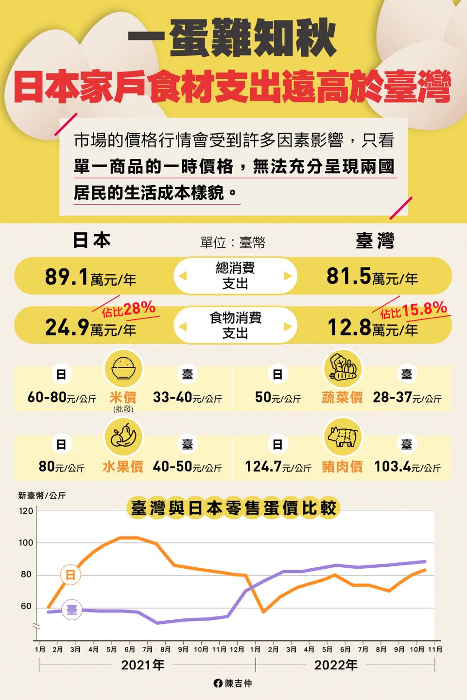 陳吉仲說明台日蛋價差異變化。（翻攝自陳吉仲臉書）