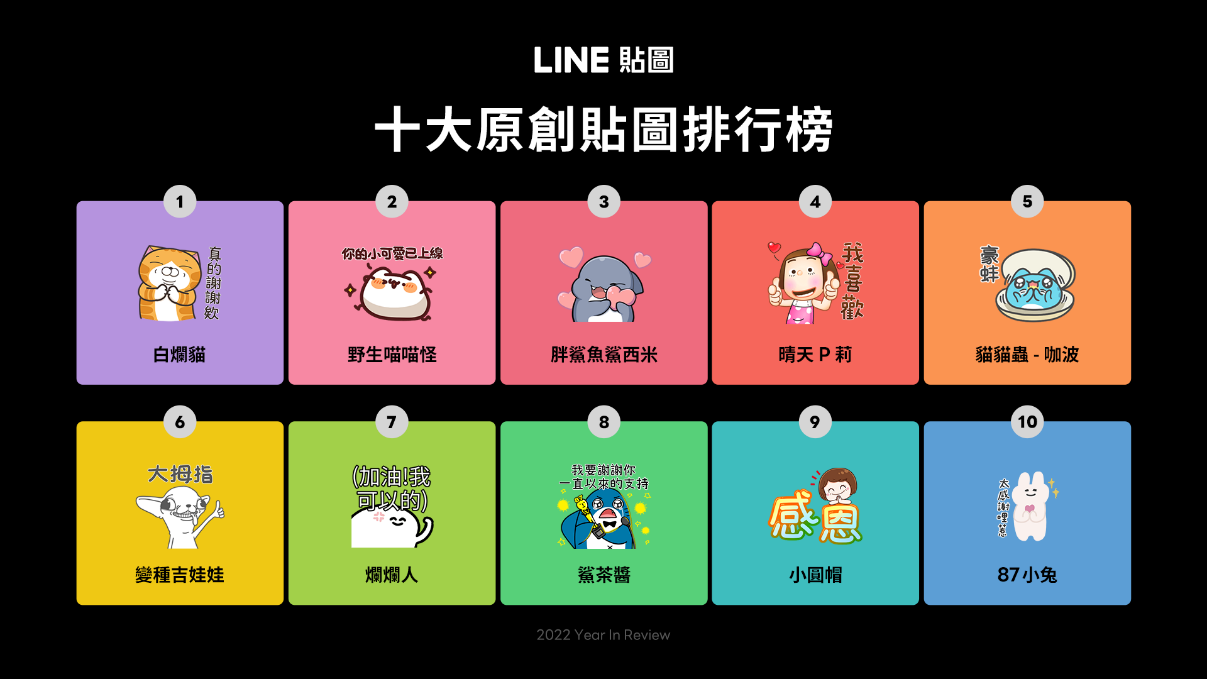 LINE貼圖公開2022年貼圖年度排行榜，原創貼圖由「白爛貓」奪下第一。（LINE貼圖提供）