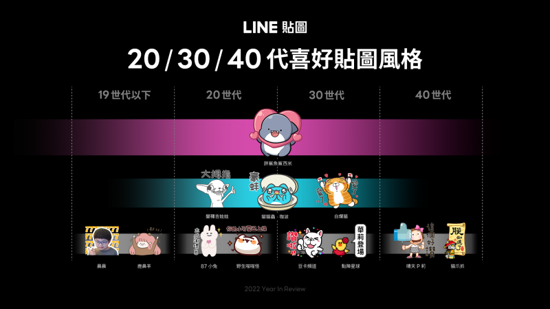 LINE公布不同年齡層的幾款熱門愛用貼圖。(LINE提供)