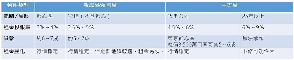 資料來源:信義日本