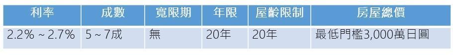 資料來源:信義日本