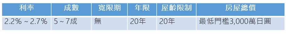 資料來源：信義日本
