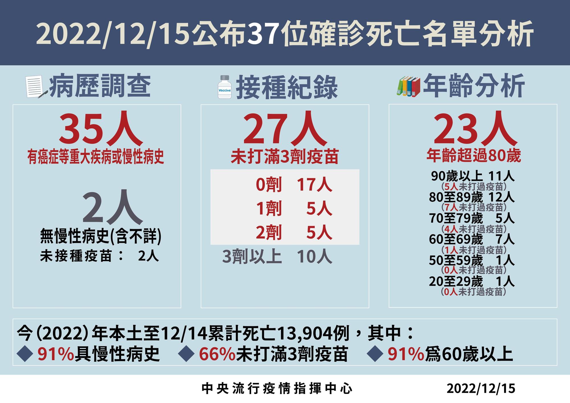 指揮中心說明最新疫情狀況。（指揮中心提供）