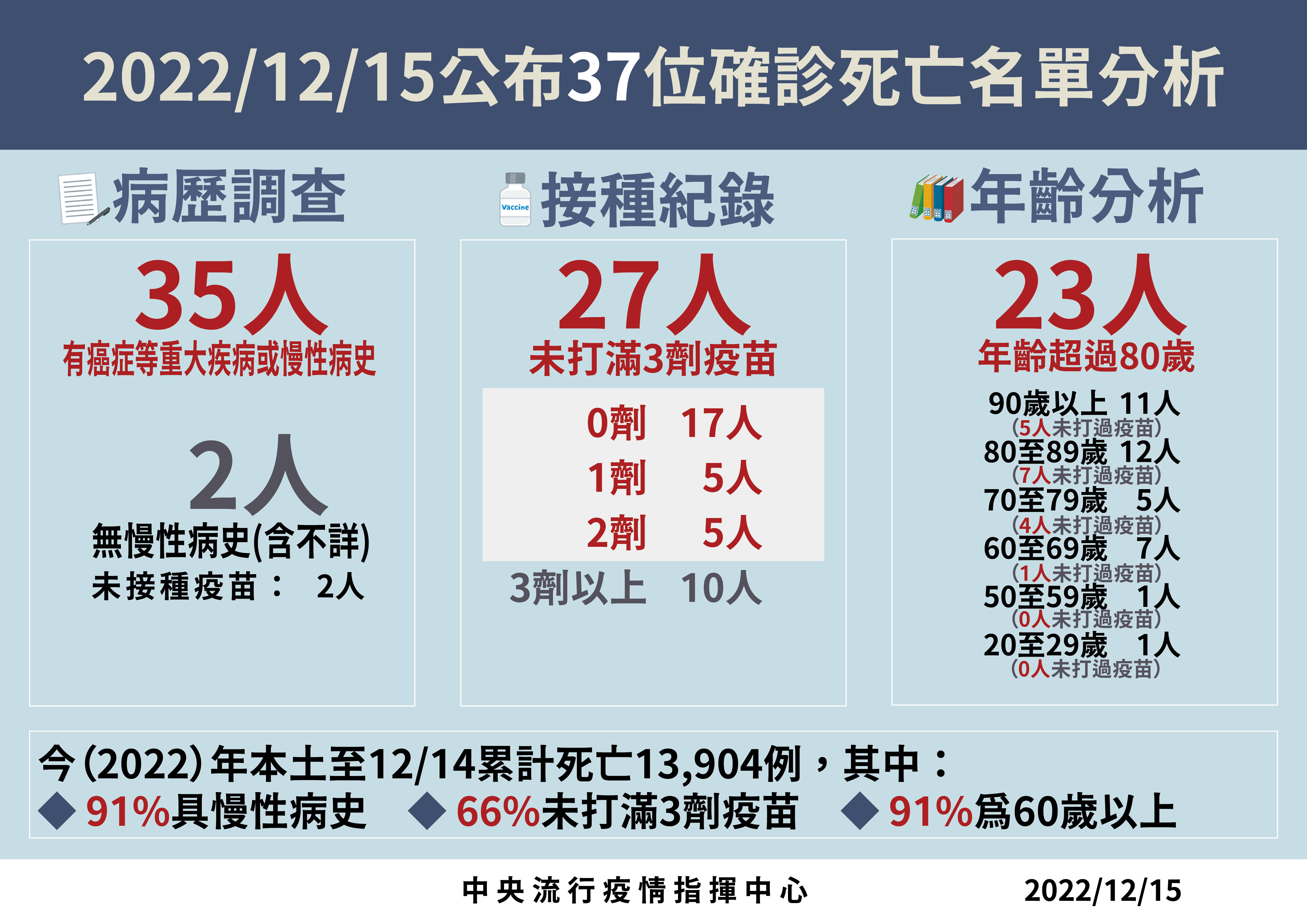 指揮中心說明最新疫情狀況。（指揮中心提供）