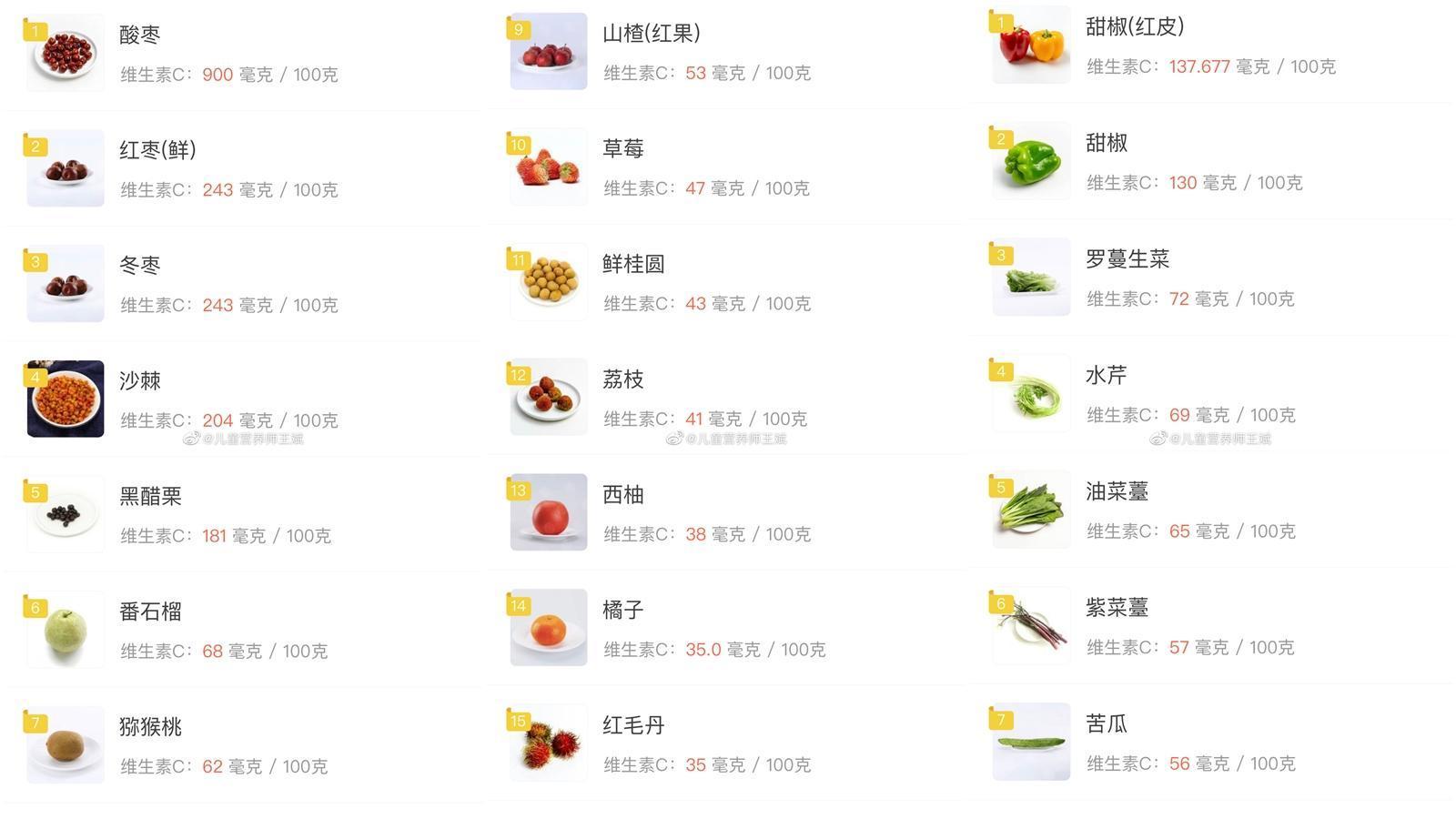 營養師王斌強調,維他命C可促進抗體形成,但過量恐會有健康風險。(翻攝自微博@兒童營養師王斌)