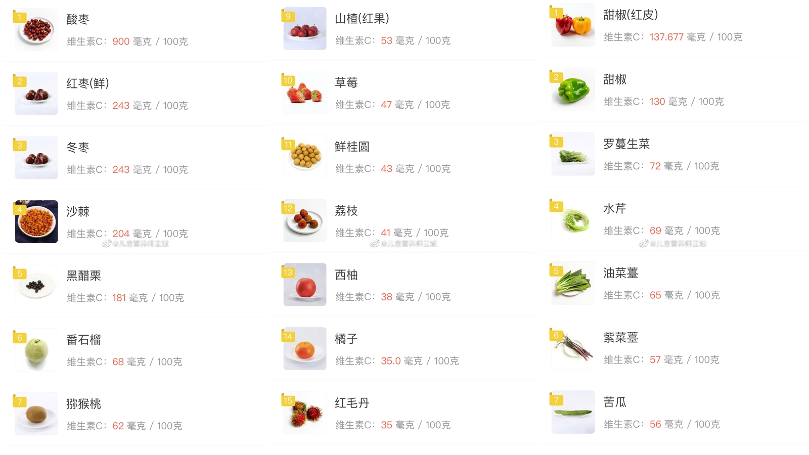 營養師王斌強調，維他命C可促進抗體形成，但過量恐會有健康風險。（翻攝自微博@兒童營養師王斌）