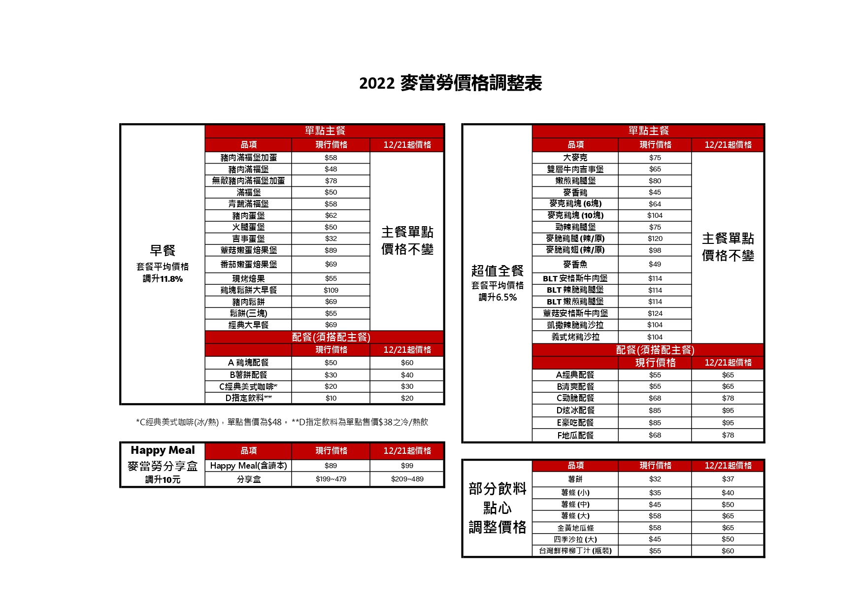 麥當勞調漲商品。（麥當勞提供）