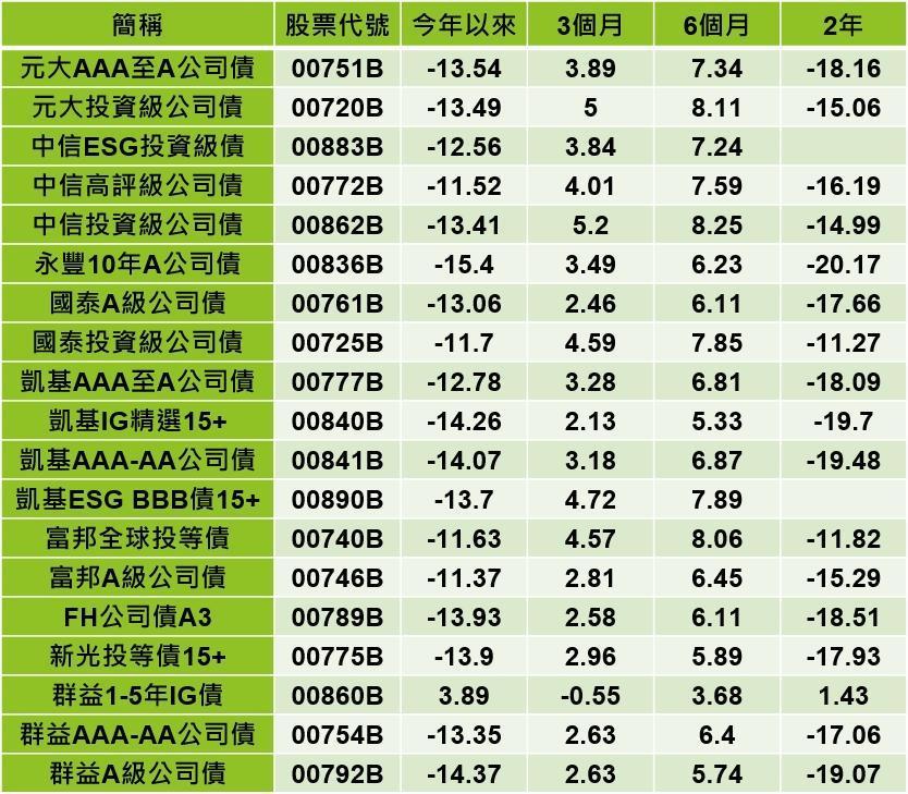 （資料來源：理柏資訊，截至2022/12/13）