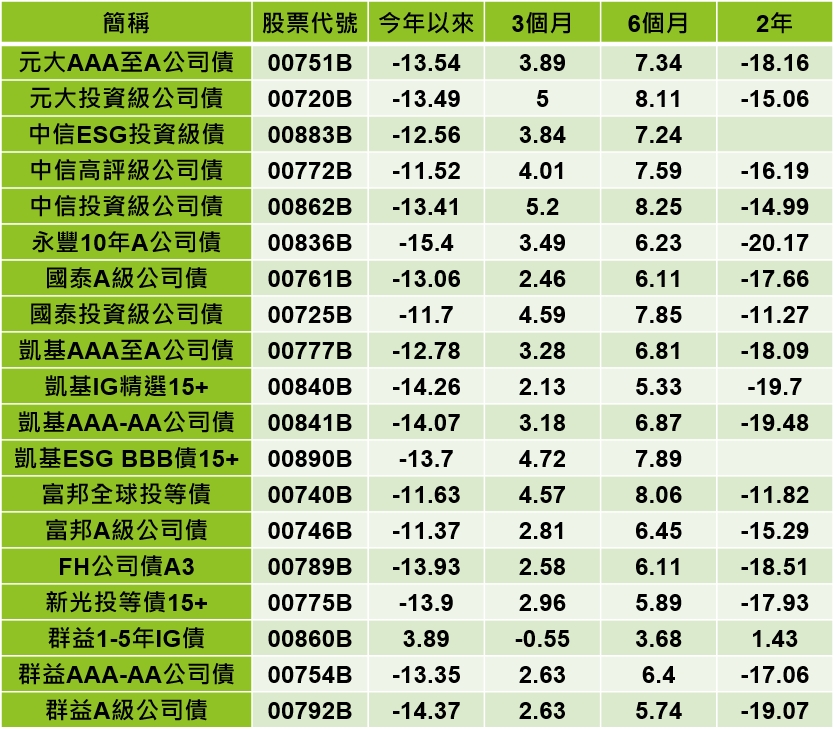 （資料來源：理柏資訊，截至2022/12/13）