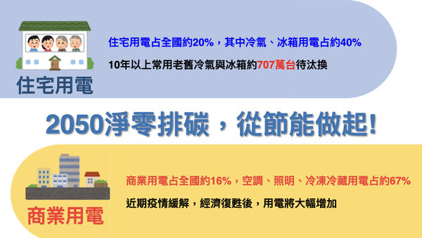行政院15日通過經濟部提報的「住宅與商業服務業節能設備補助計畫」。(行政院提供)