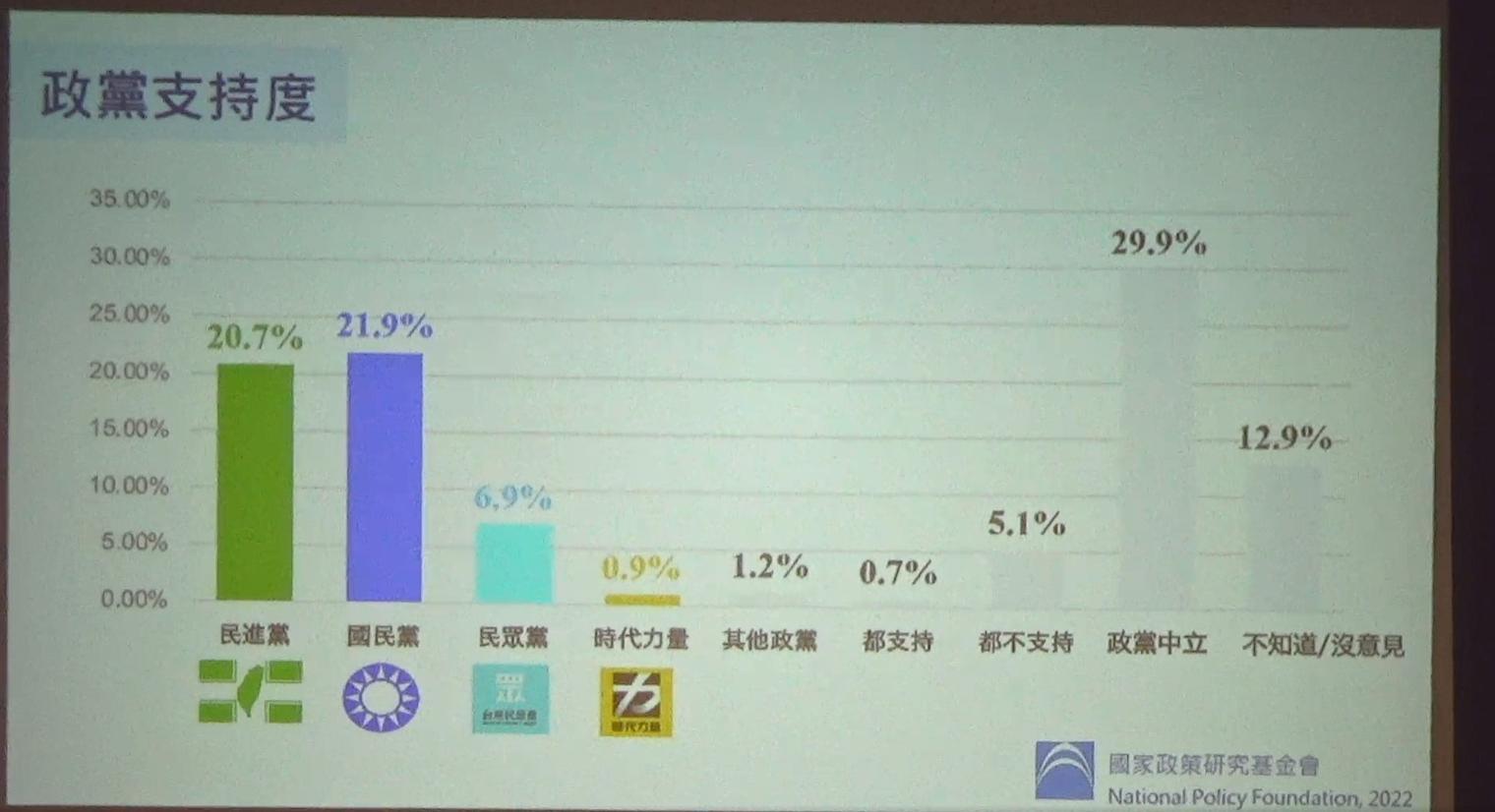 國民黨智庫執行長柯志恩今公布九合一大選後最新民調，國民黨支持度首度超越民進黨。（翻攝自國家政策研究基金會）