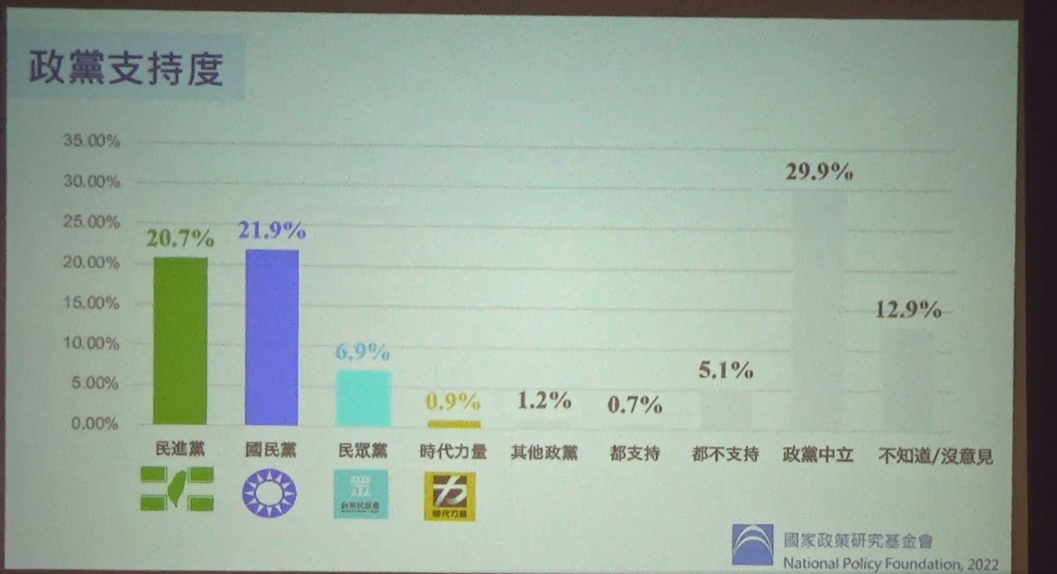 國民黨智庫執行長柯志恩今公布九合一大選後最新民調，國民黨支持度首度超越民進黨。（翻攝自國家政策研究基金會）