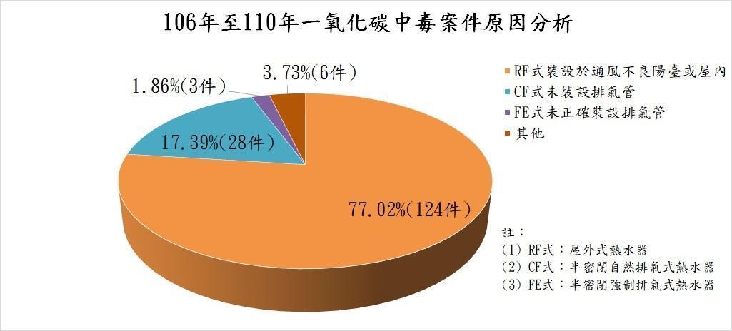 消防署分析一氧化碳中毒原因。(消防署提供)