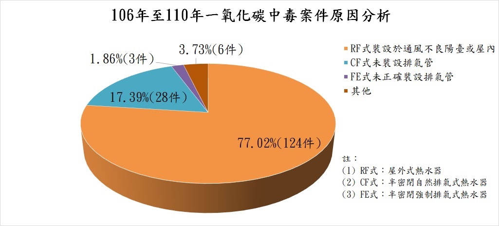 消防署分析一氧化碳中毒原因。（消防署提供）