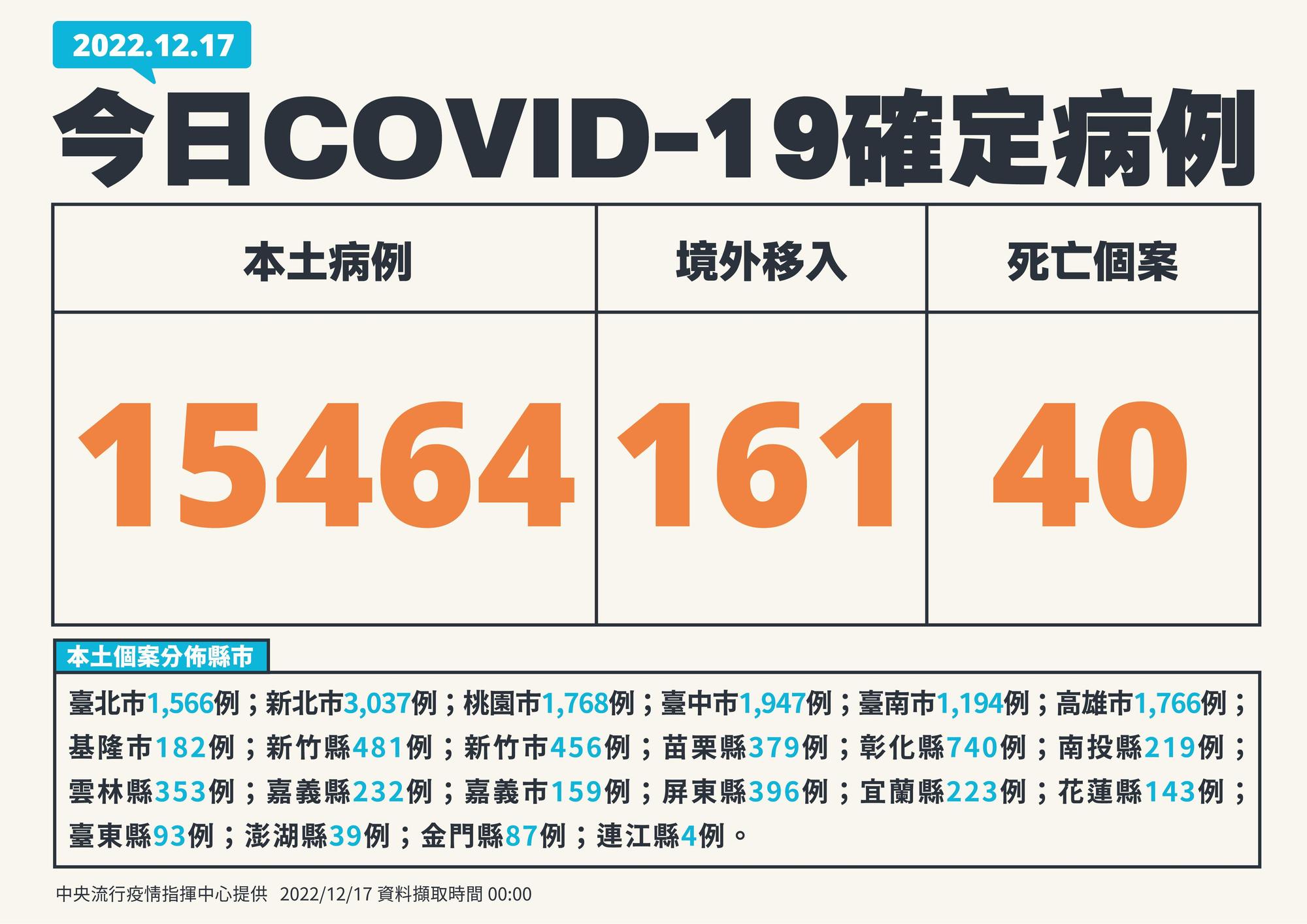 今日新增15,464例本土個案及161例境外移入，另有40例死亡個案。（指揮中心提供）