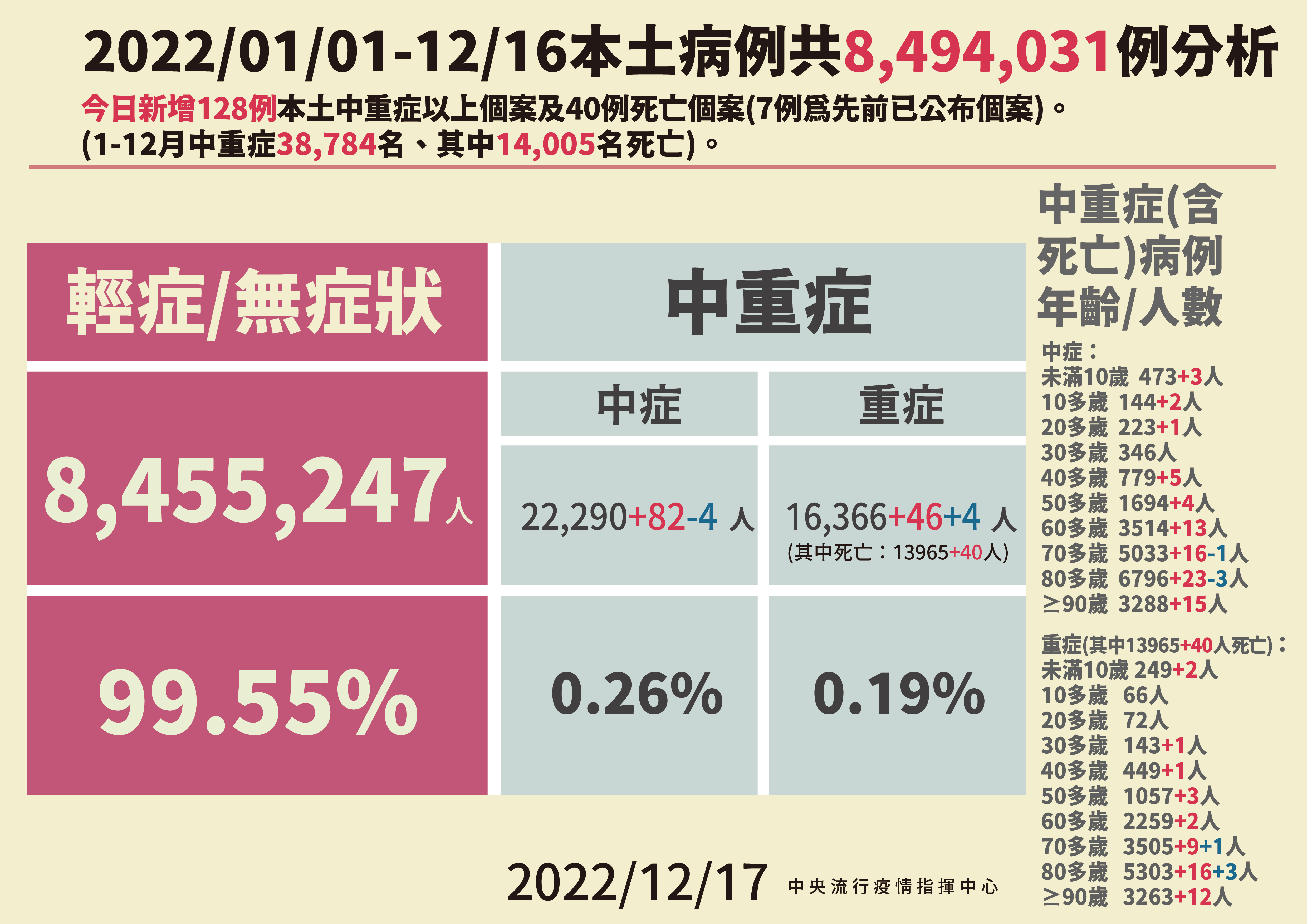 今日新增128例中重症確診個案。（指揮中心提供）