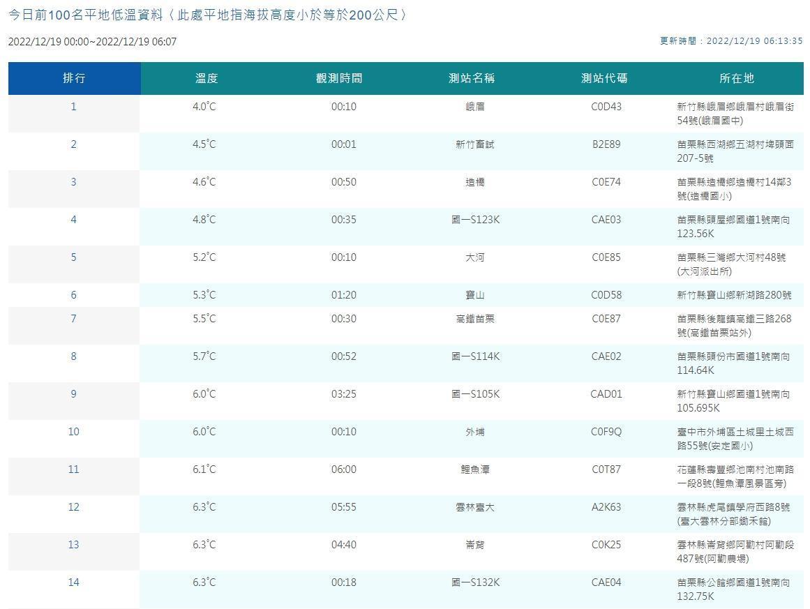 中央氣象局說明觀測平地低溫情形。（中央氣象局提供）