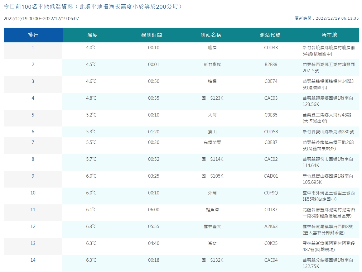 中央氣象局說明觀測平地低溫情形。(中央氣象局提供)